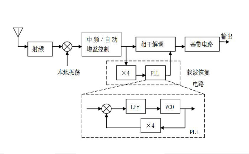 载波恢复的介绍与公式