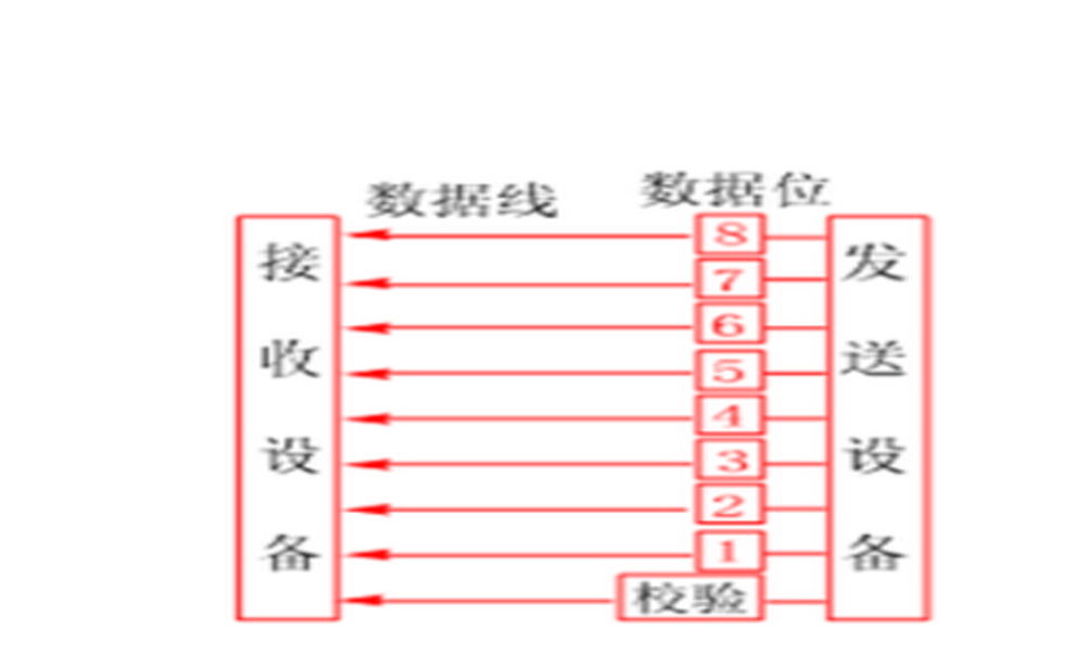 在多条并行信道上同时传输