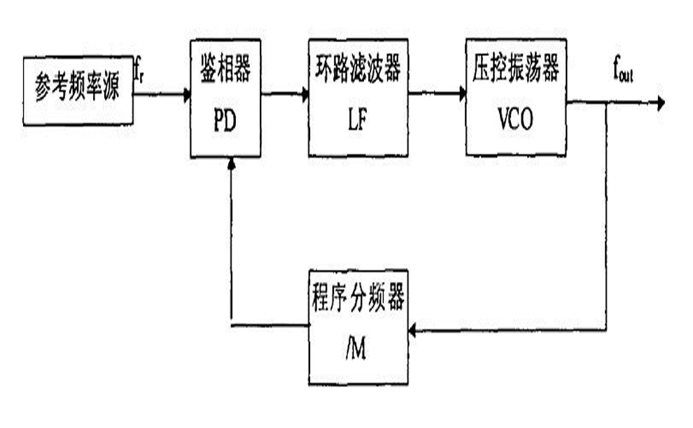 锁相环的工作原理及对信号处理的意义