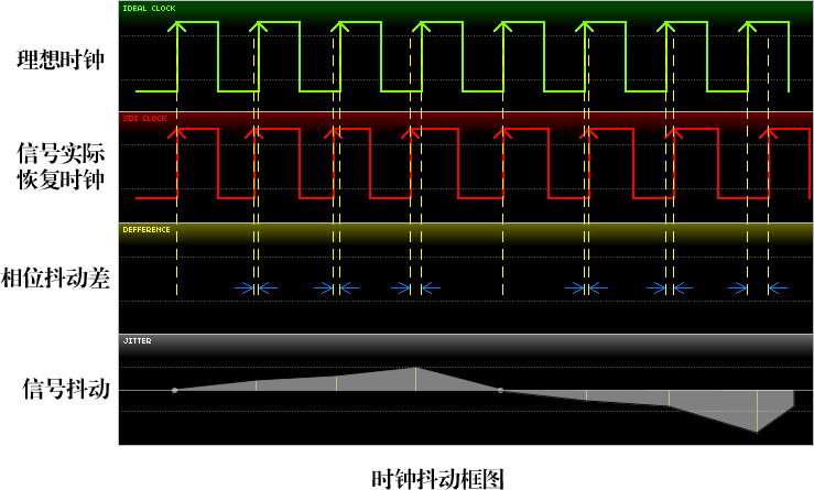 12G-SDI物理层分析之-抖动